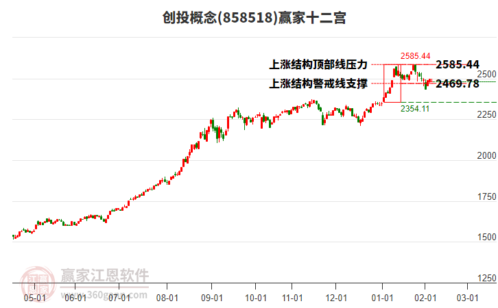 858518創(chuàng)投贏家十二宮工具