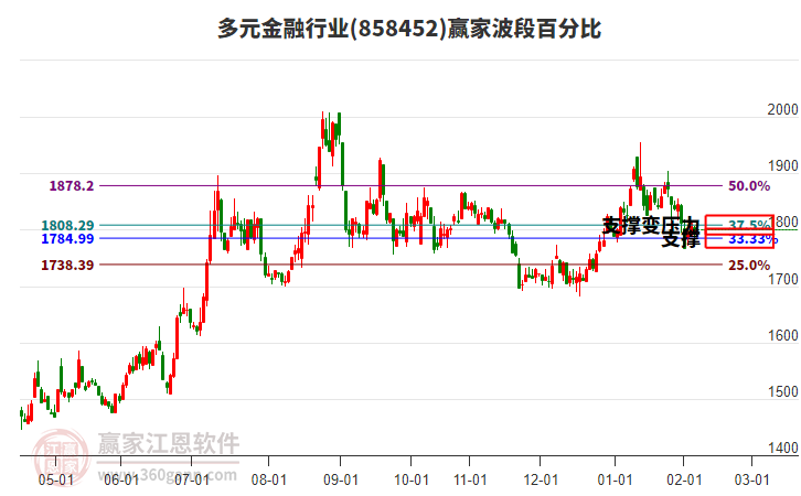 多元金融行業(yè)波段百分比工具