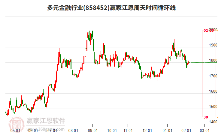 多元金融行業(yè)江恩周天時間循環(huán)線工具