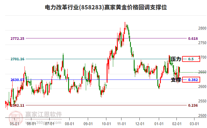 電力改革行業(yè)黃金價(jià)格回調(diào)支撐位工具