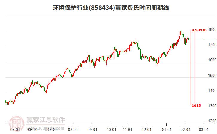環(huán)境保護(hù)行業(yè)費(fèi)氏時(shí)間周期線工具