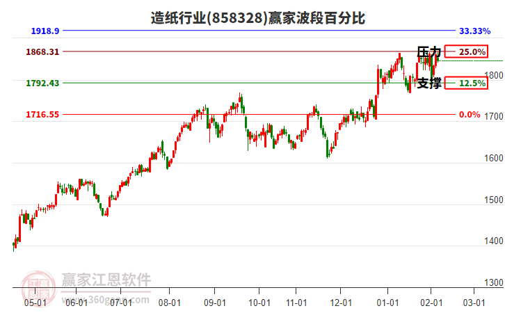 造紙行業(yè)贏家波段百分比工具 造紙行業(yè)贏家波段百分比工具