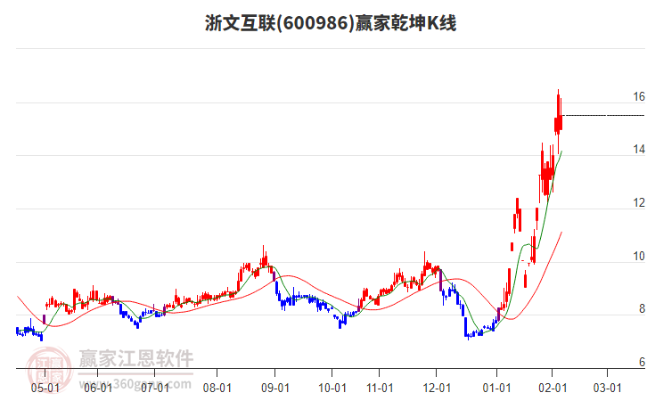 600986浙文互聯(lián)贏家乾坤K線工具