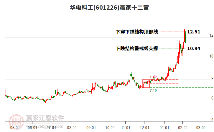 601226華電科工贏家十二宮工具 601226華電科工贏家十二宮工具