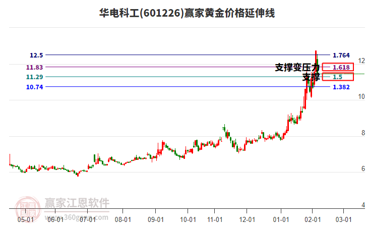 601226華電科工黃金價(jià)格延伸線工具 601226華電科工黃金價(jià)格延伸線工具