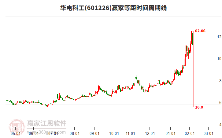 601226華電科工等距時(shí)間周期線工具 601226華電科工等距時(shí)間周期線工具