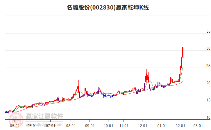 002830名雕股份贏家乾坤K線工具