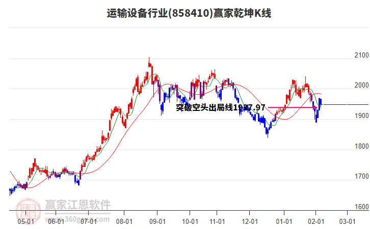858410運(yùn)輸設(shè)備贏家乾坤K線工具 858410運(yùn)輸設(shè)備贏家乾坤K線工具