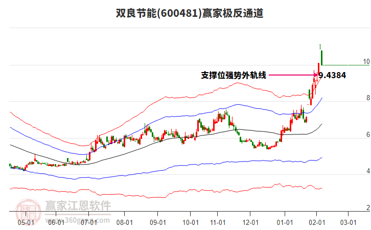 600481雙良節(jié)能贏家極反通道工具 600481雙良節(jié)能贏家極反通道工具