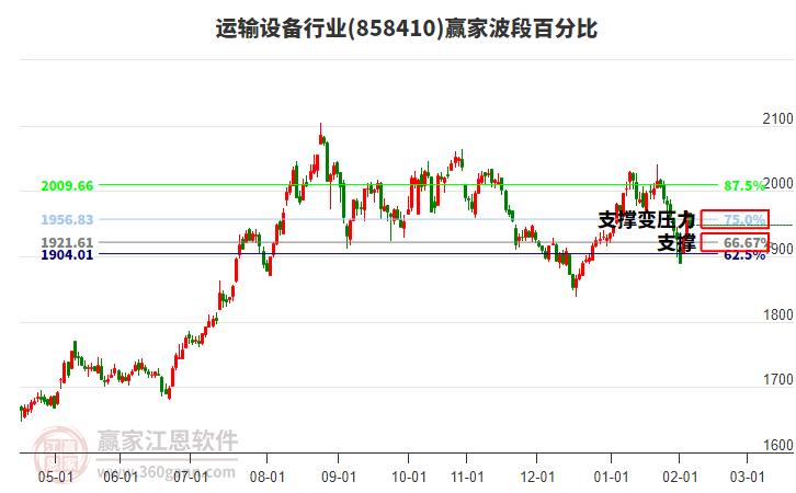 運(yùn)輸設(shè)備行業(yè)波段百分比工具 運(yùn)輸設(shè)備行業(yè)波段百分比工具