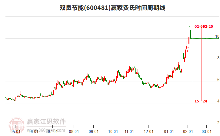 600481雙良節(jié)能費(fèi)氏時(shí)間周期線工具 600481雙良節(jié)能費(fèi)氏時(shí)間周期線工具