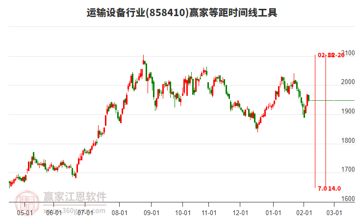 運(yùn)輸設(shè)備行業(yè)等距時(shí)間周期線工具 運(yùn)輸設(shè)備行業(yè)等距時(shí)間周期線工具