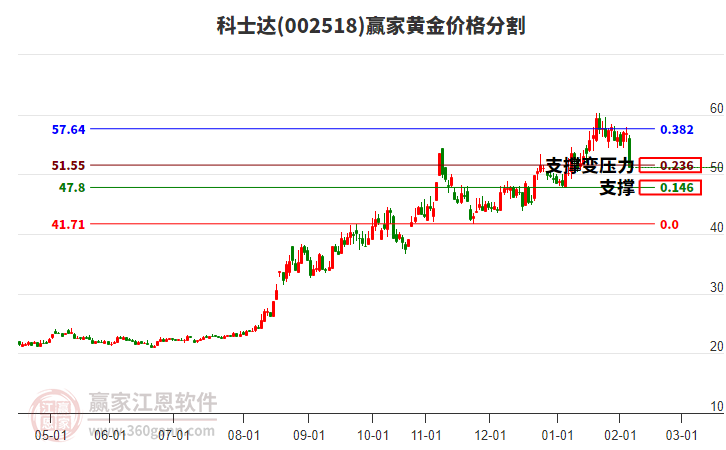 002518科士達黃金價格分割工具 002518科士達黃金價格分割工具