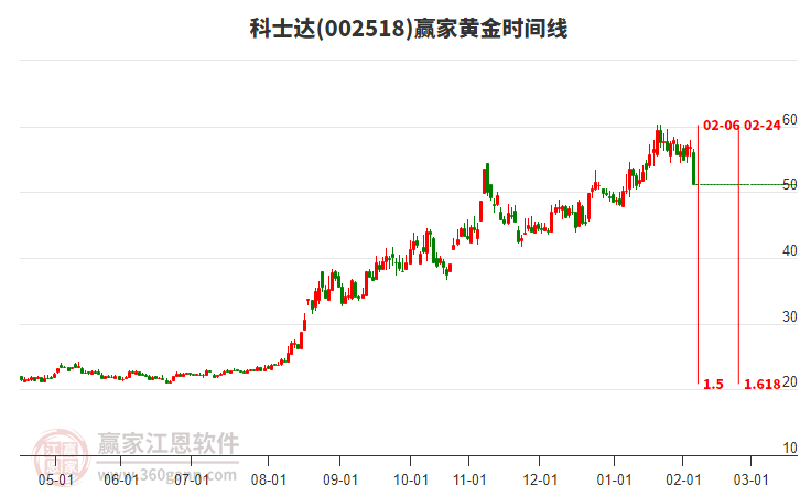 002518科士達黃金時間周期線工具 002518科士達黃金時間周期線工具