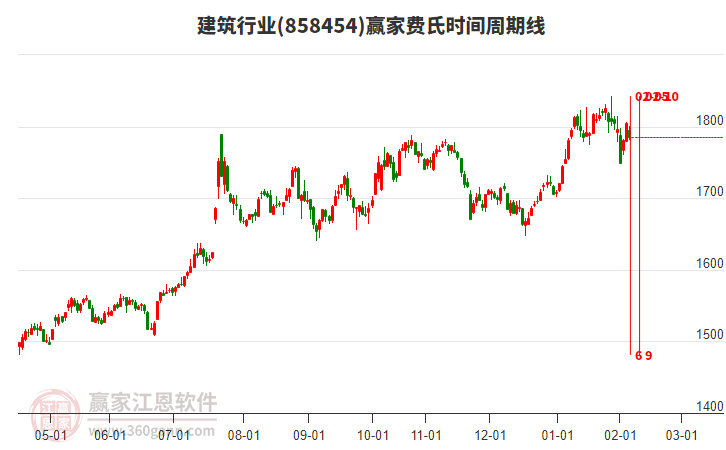 建筑行業(yè)費(fèi)氏時間周期線工具 建筑行業(yè)費(fèi)氏時間周期線工具