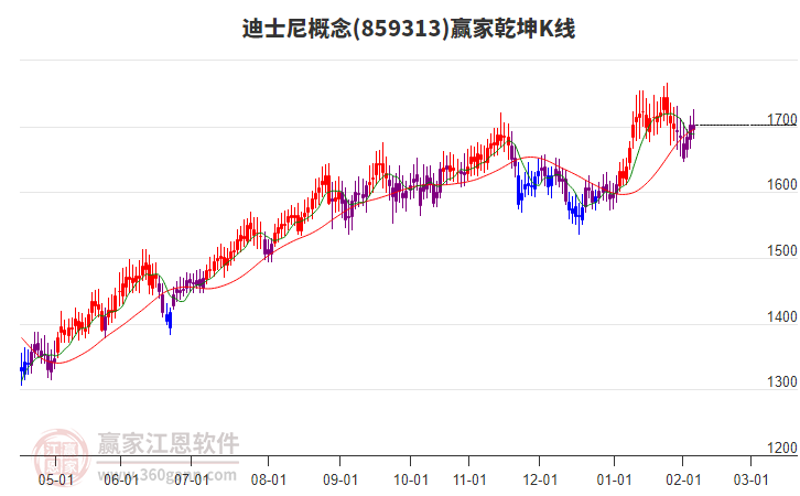 859313迪士尼贏家乾坤K線工具 859313迪士尼贏家乾坤K線工具
