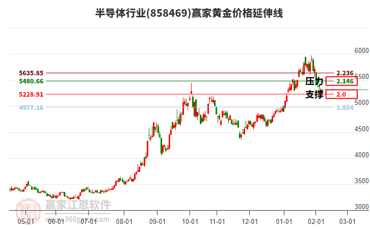 半導(dǎo)體行業(yè)黃金價(jià)格延伸線工具