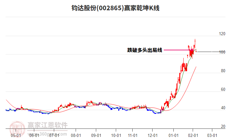 002865鈞達(dá)股份贏家乾坤K線工具