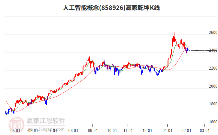 858926人工智能贏家乾坤K線工具 858926人工智能贏家乾坤K線工具