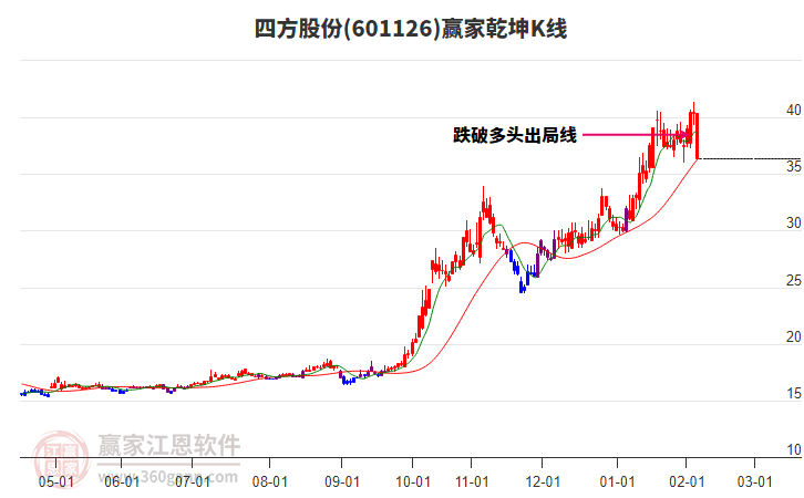 601126四方股份贏家乾坤K線工具