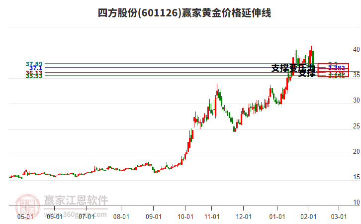 601126四方股份黃金價格延伸線工具