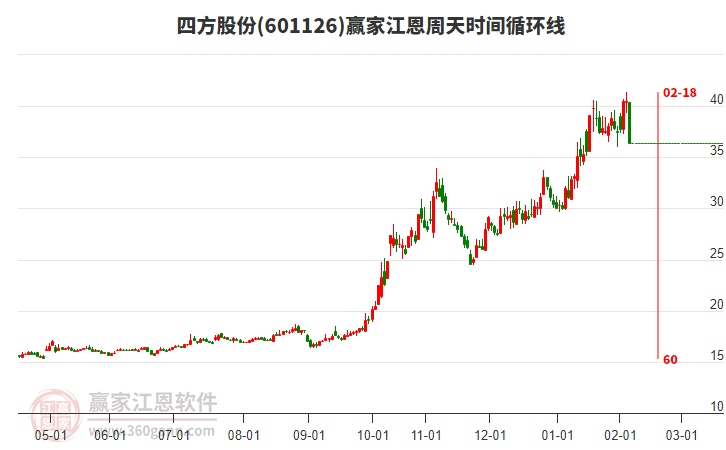 601126四方股份江恩周天時間循環(huán)線工具