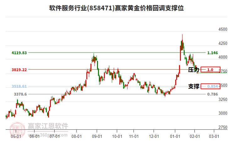軟件服務(wù)行業(yè)黃金價格回調(diào)支撐位工具 軟件服務(wù)行業(yè)黃金價格回調(diào)支撐位工具