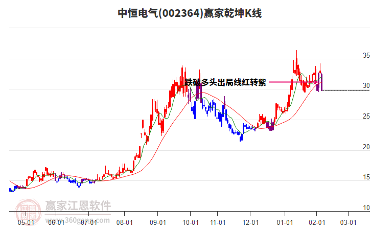 002364中恒電氣贏家乾坤K線工具 002364中恒電氣贏家乾坤K線工具