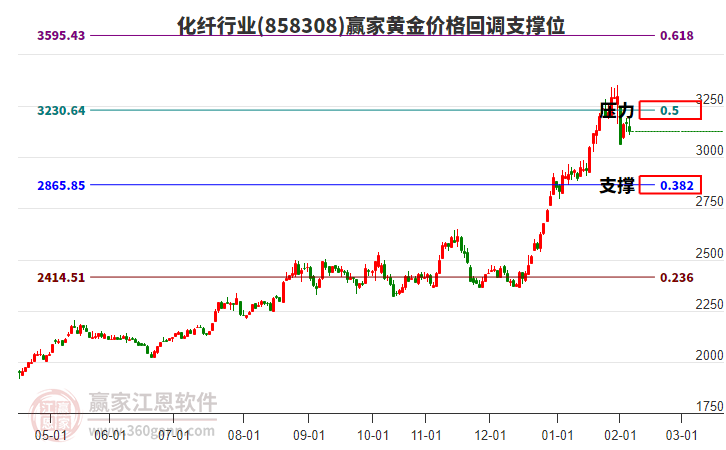化纖行業(yè)黃金價格回調支撐位工具 化纖行業(yè)黃金價格回調支撐位工具