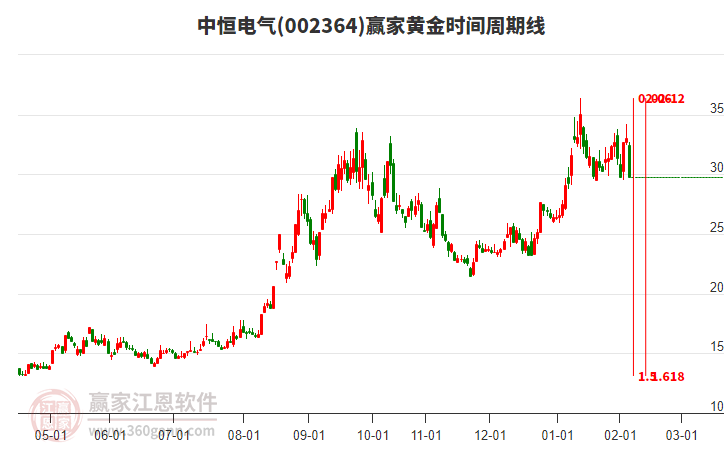 002364中恒電氣黃金時(shí)間周期線工具 002364中恒電氣黃金時(shí)間周期線工具
