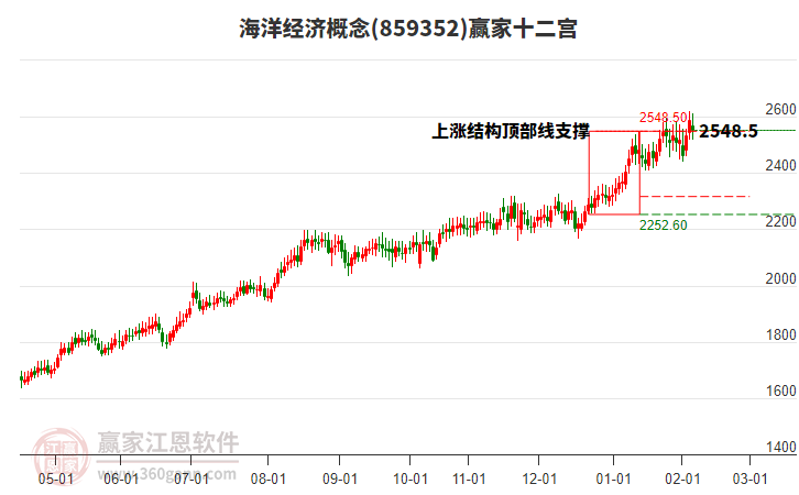 859352海洋經(jīng)濟(jì)贏家十二宮工具 859352海洋經(jīng)濟(jì)贏家十二宮工具
