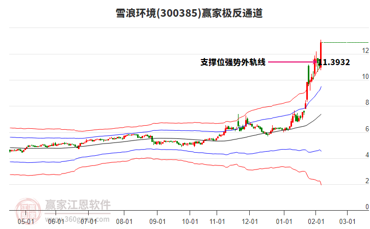 300385雪浪環(huán)境贏家極反通道工具
