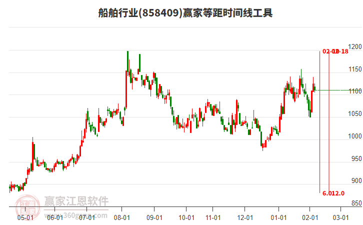 船舶行業(yè)等距時間周期線工具 船舶行業(yè)等距時間周期線工具