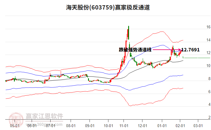 603759海天股份贏家極反通道工具