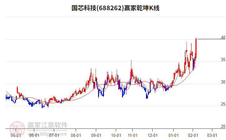 688262國(guó)芯科技贏家乾坤K線工具