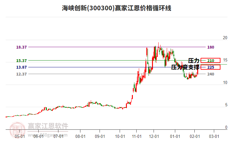 300300海峽創(chuàng)新江恩價格循環(huán)線工具