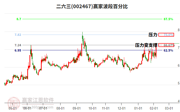 002467二六三贏家波段百分比工具