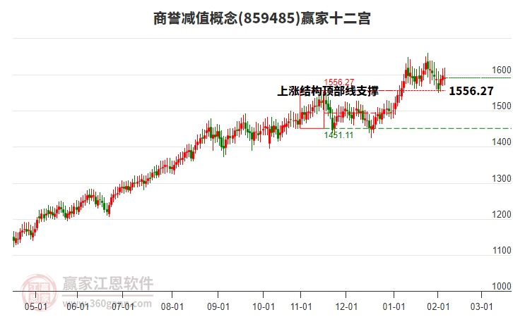 859485商譽減值贏家十二宮工具