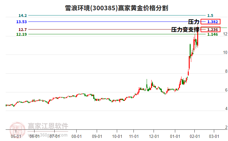300385雪浪環(huán)境黃金價格分割工具