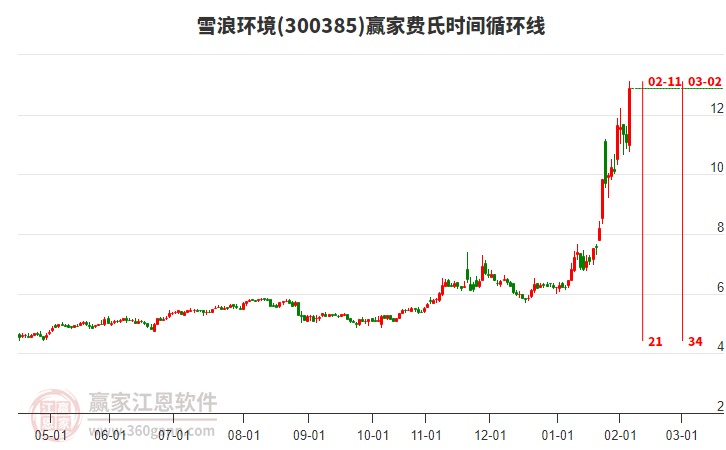 300385雪浪環(huán)境費氏時間循環(huán)線工具