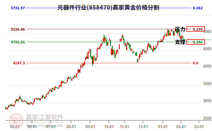 元器件行業(yè)黃金價格分割工具