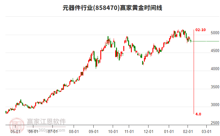 元器件行業(yè)黃金時間周期線工具