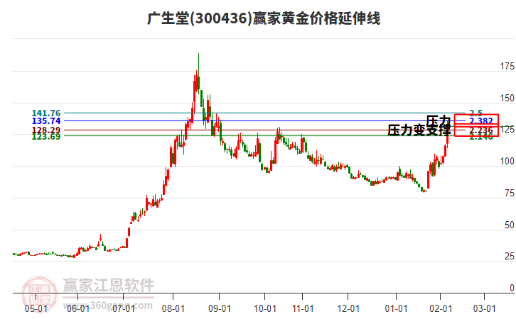 300436廣生堂黃金價(jià)格延伸線工具 300436廣生堂黃金價(jià)格延伸線工具