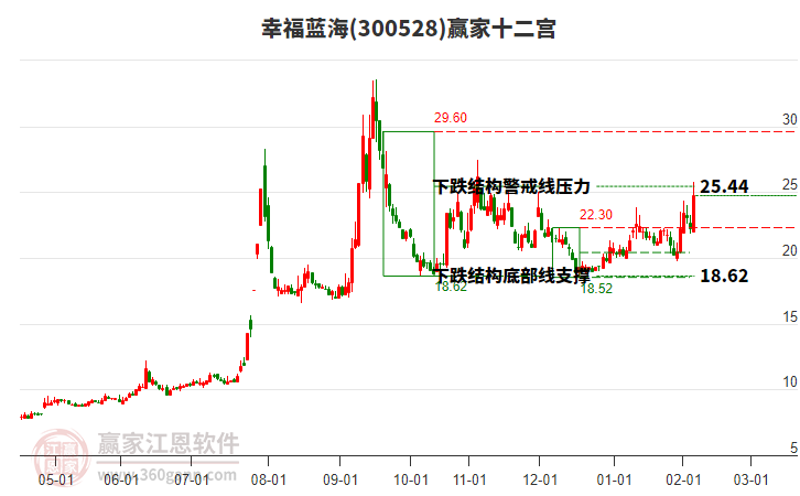 300528幸福藍海贏家十二宮工具