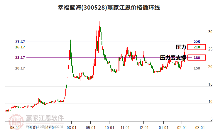 300528幸福藍(lán)海江恩價格循環(huán)線工具
