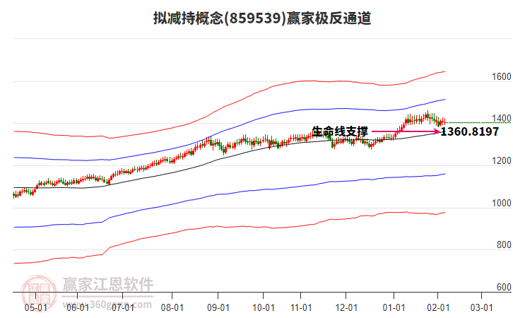 859539擬減持贏家極反通道工具