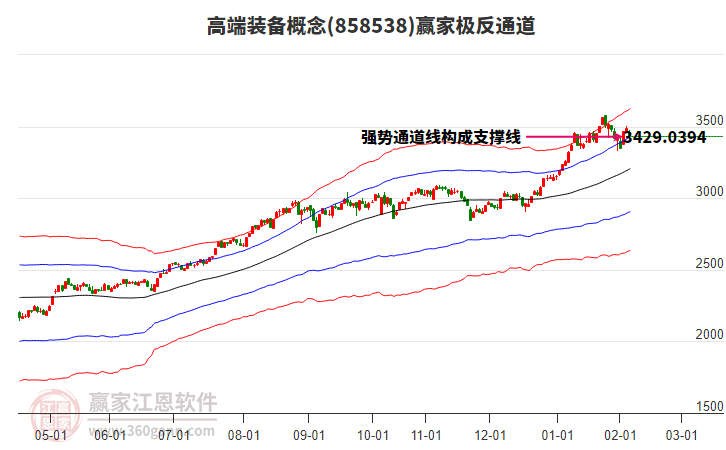 858538高端裝備贏家極反通道工具