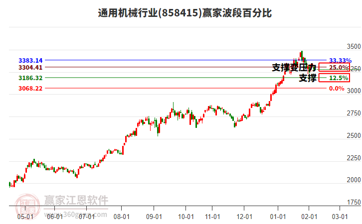 通用機(jī)械行業(yè)波段百分比工具 通用機(jī)械行業(yè)波段百分比工具