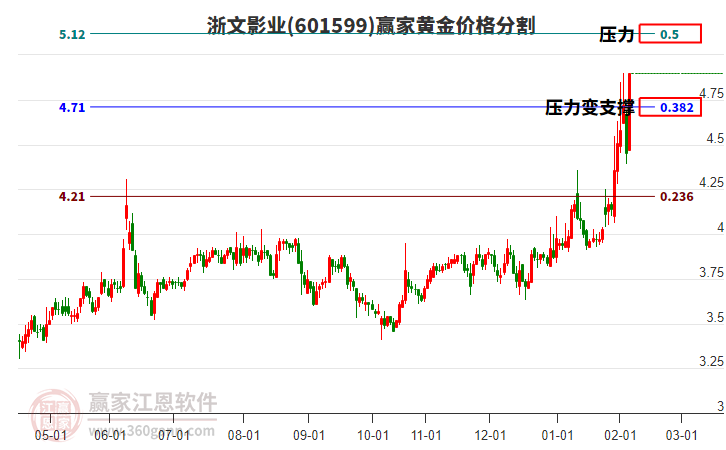 601599浙文影業(yè)黃金價格分割工具