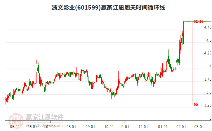 601599浙文影業(yè)江恩周天時間循環(huán)線工具